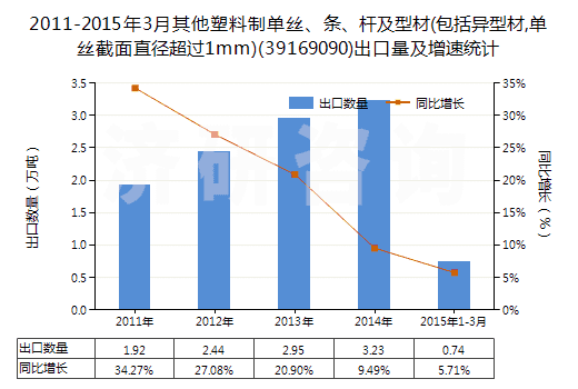 2011-2015年3月其他塑料制單絲、條、桿及型材(包括異型材,單絲截面直徑超過(guò)1mm)(39169090)出口量及增速統(tǒng)計(jì)